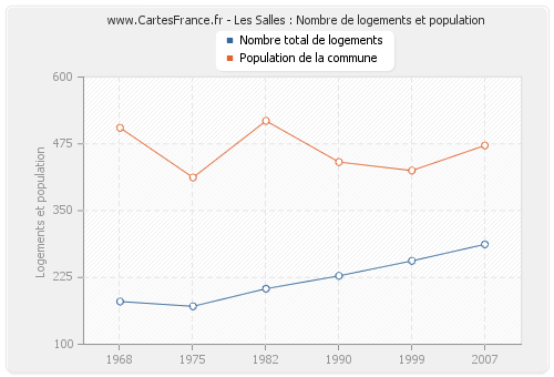 Les Salles : Nombre de logements et population